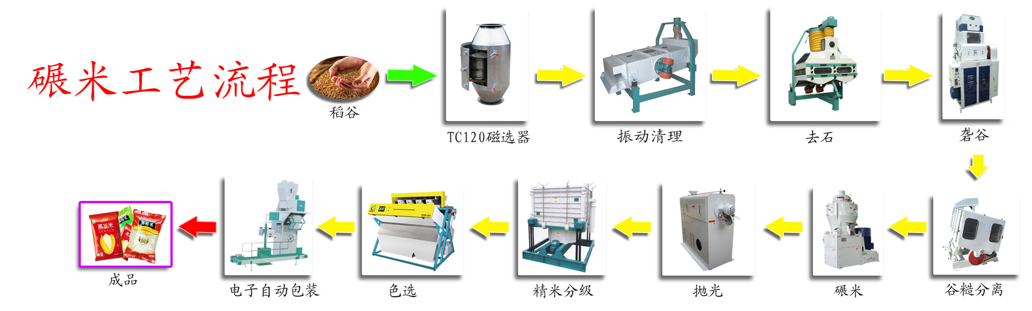 1-碾米加工工藝流程